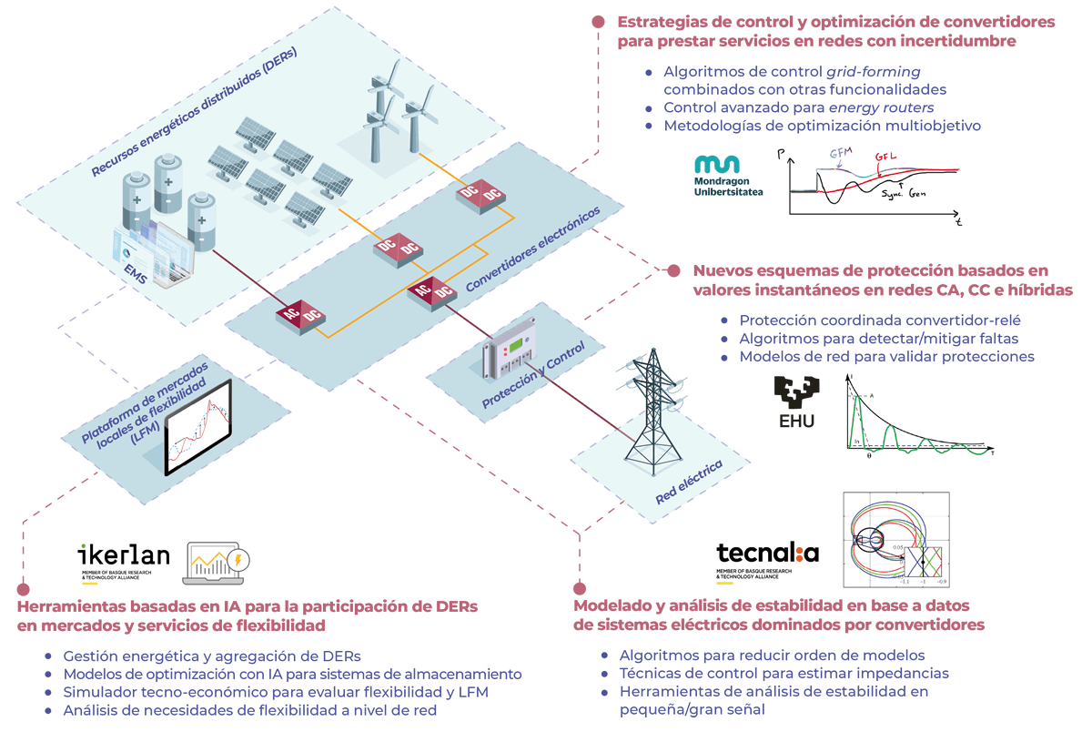 infografia resinet ok logos