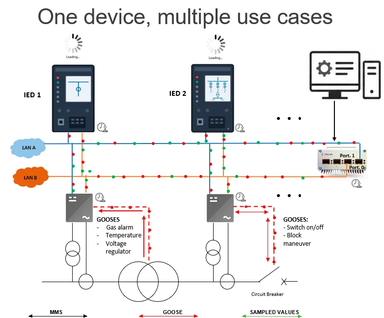 La solución RELY-TEST de SOC-E permite realizar pruebas remotas y automatizadas de comunicación para subestaciones digitales